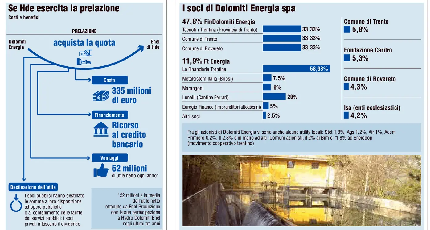 Idroelettrico Hde, con gli australiani il Trentino rinuncerebbe a 52 milioni