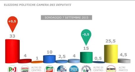 Sondaggi: Piepoli, Pd 33%, M5s 25,5%