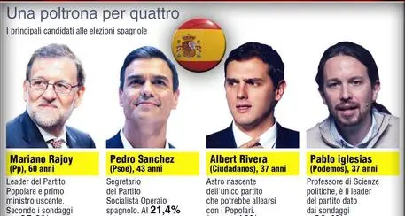 Spagna, avanza l'anticasta Maggioranza difficile
