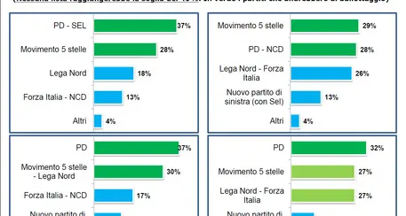 Sondaggi: Pd con Ncd perde 4 punti