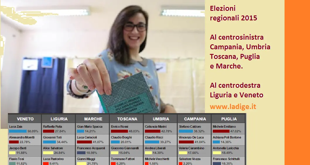 Regionali, il Pd perde in Liguria In Campania vince con De Luca