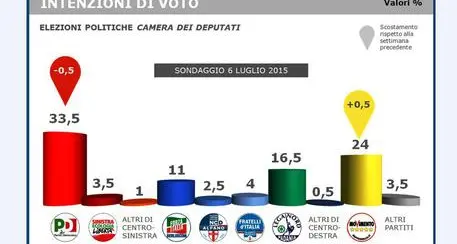 Sondaggi: Continua calo Pd, salgono i grillini