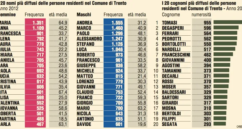 Nomi più diffusi a Trento, trionfano Maria e Andrea