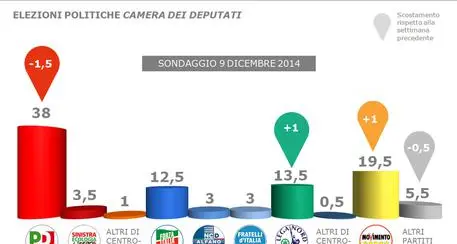 Sondaggi: Pd in netto calo, crescono Lega e M5s