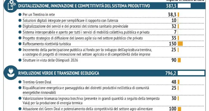 Recovery plan, ok alla ferrovia Trattativa sugli altri 2 miliardi