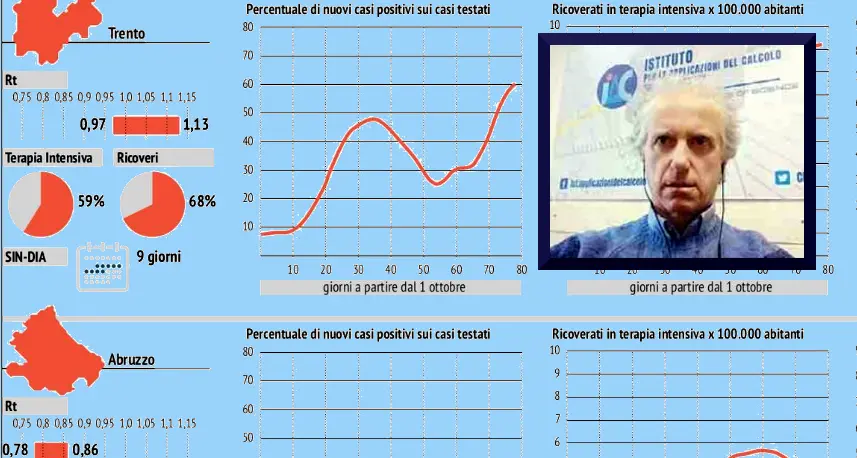 «Trentino sempre giallo, inspiegabile» L'analisi del matematico Sebastiani (Cnr)