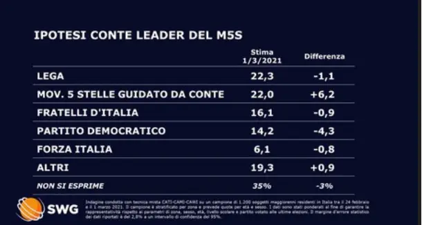 Sondaggio: l'eventuale M5S a guida Conte salirebbe al 22%, molti voti sottratti al Pd (che scenderebbe al 14%)