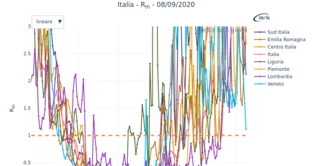 \"Indice Rt fuorviante, va modificato\": confronto sulla richiesta delle Regioni