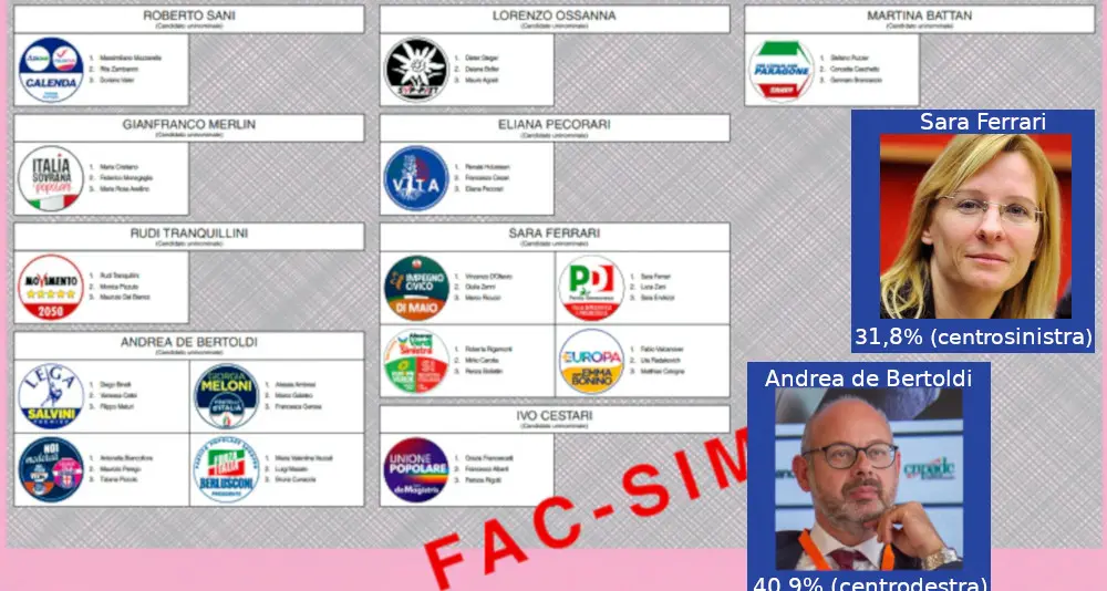 De Bertoldi vince la sfida per la Camera dei deputati, sconfitta Sara Ferrari nel collegio di Trento
