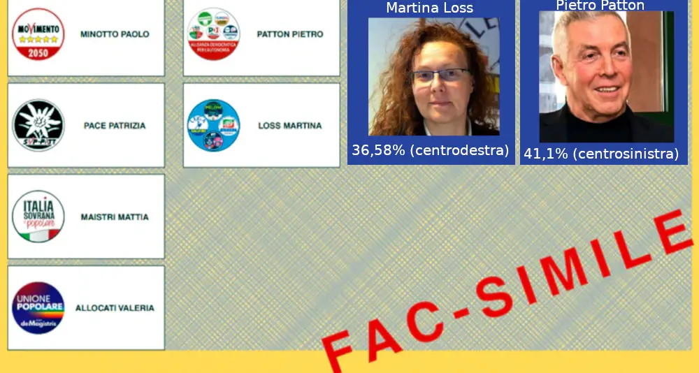 Trento, Patton l'unico vincente del centrosinistra: stacca la deputata uscente Loss di oltre 5 mila voti