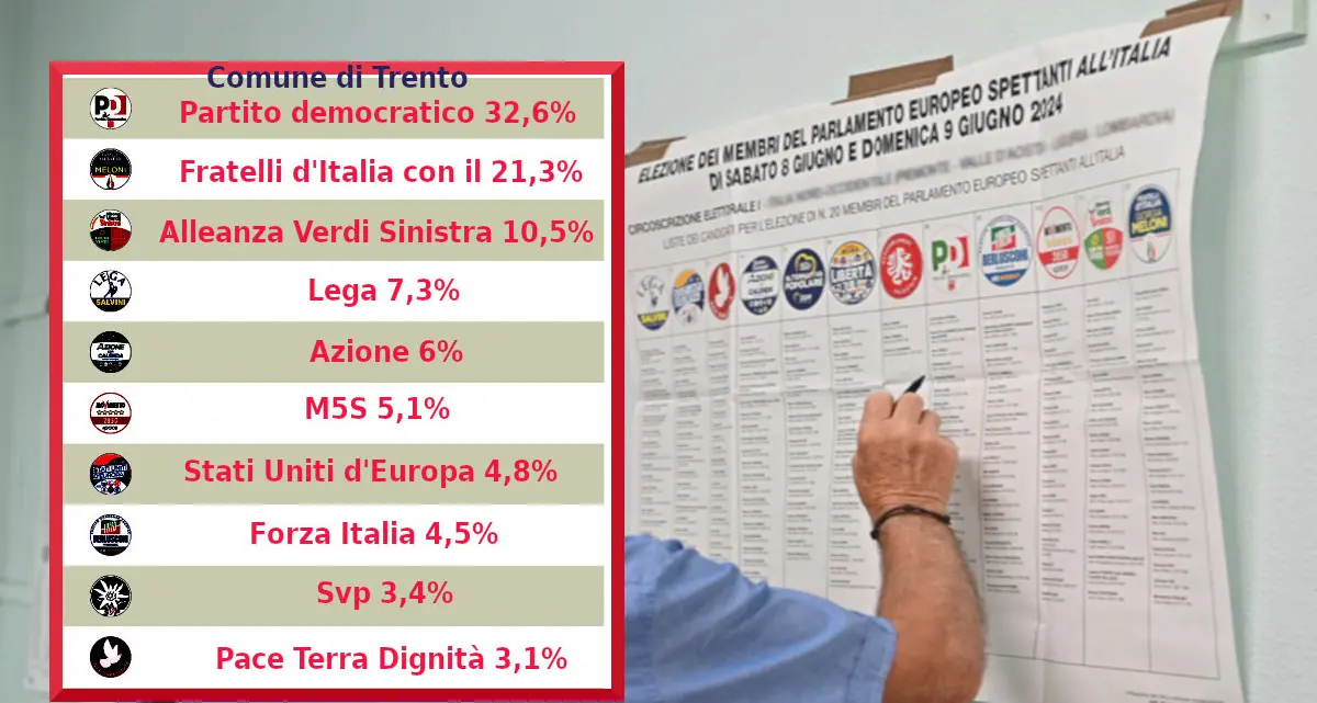 Il voto europeo: a Trento, Pergine e Rovereto il Pd primo partito davanti a FdI