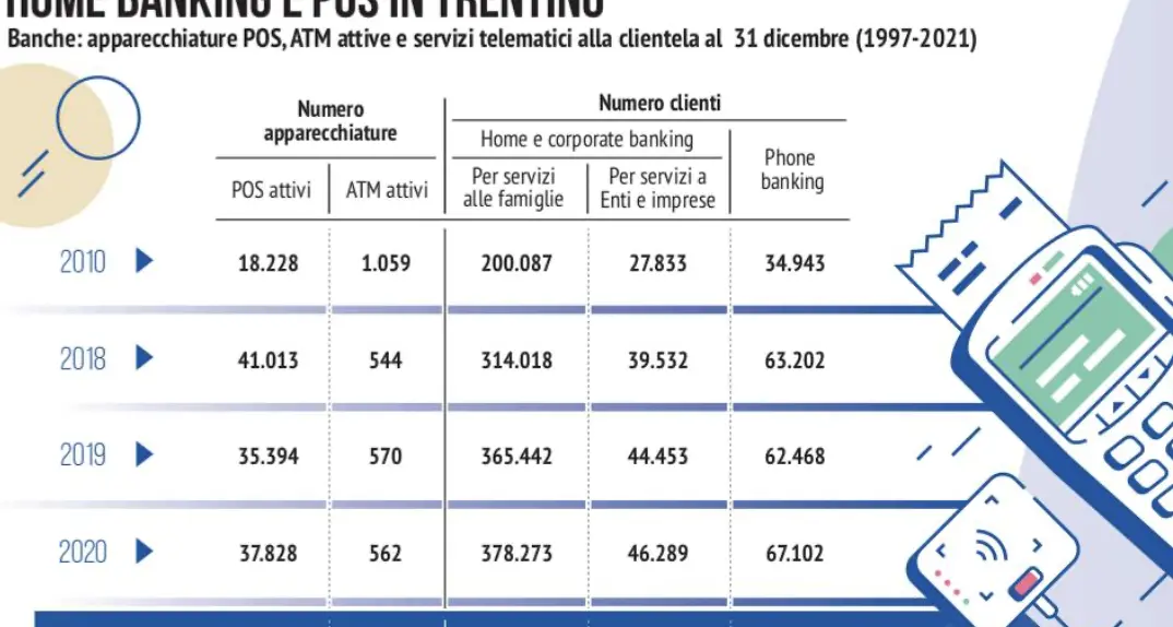 Home banking per il 71% dei clienti: continuano a scendere gli sportelli e i bancomat