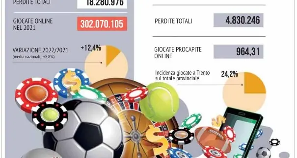 Giochi d’azzardo e scommesse on line: il Trentino ha bruciato 339 milioni nel 2022