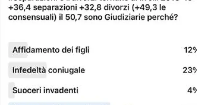 Famiglia: sondaggio, 62% divorzi per problemi comunicazione