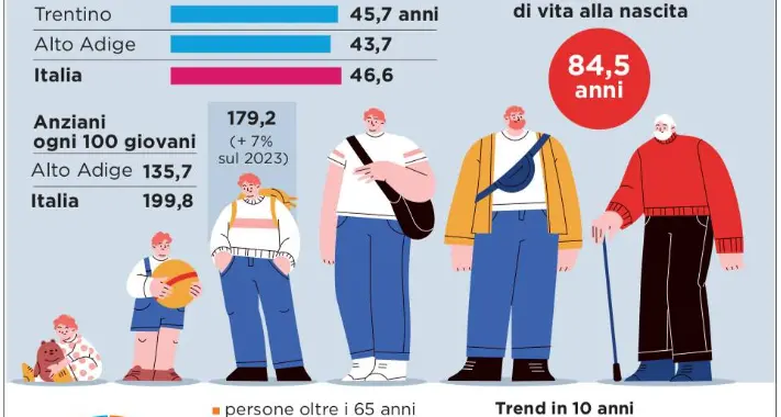 Il Trentino invecchia sempre più velocemente: uno su 4 ha più di 65 anni