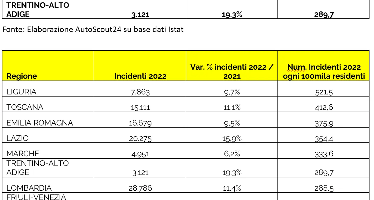 Sicurezza stradale, in Trentino quasi 248 incidenti ogni 100mila abitanti