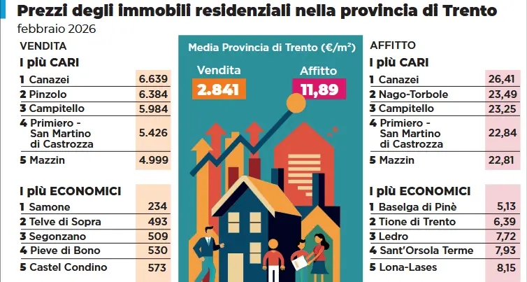 Casa, i prezzi continuano a correre: in media oltre 2.800 euro al metro quadro