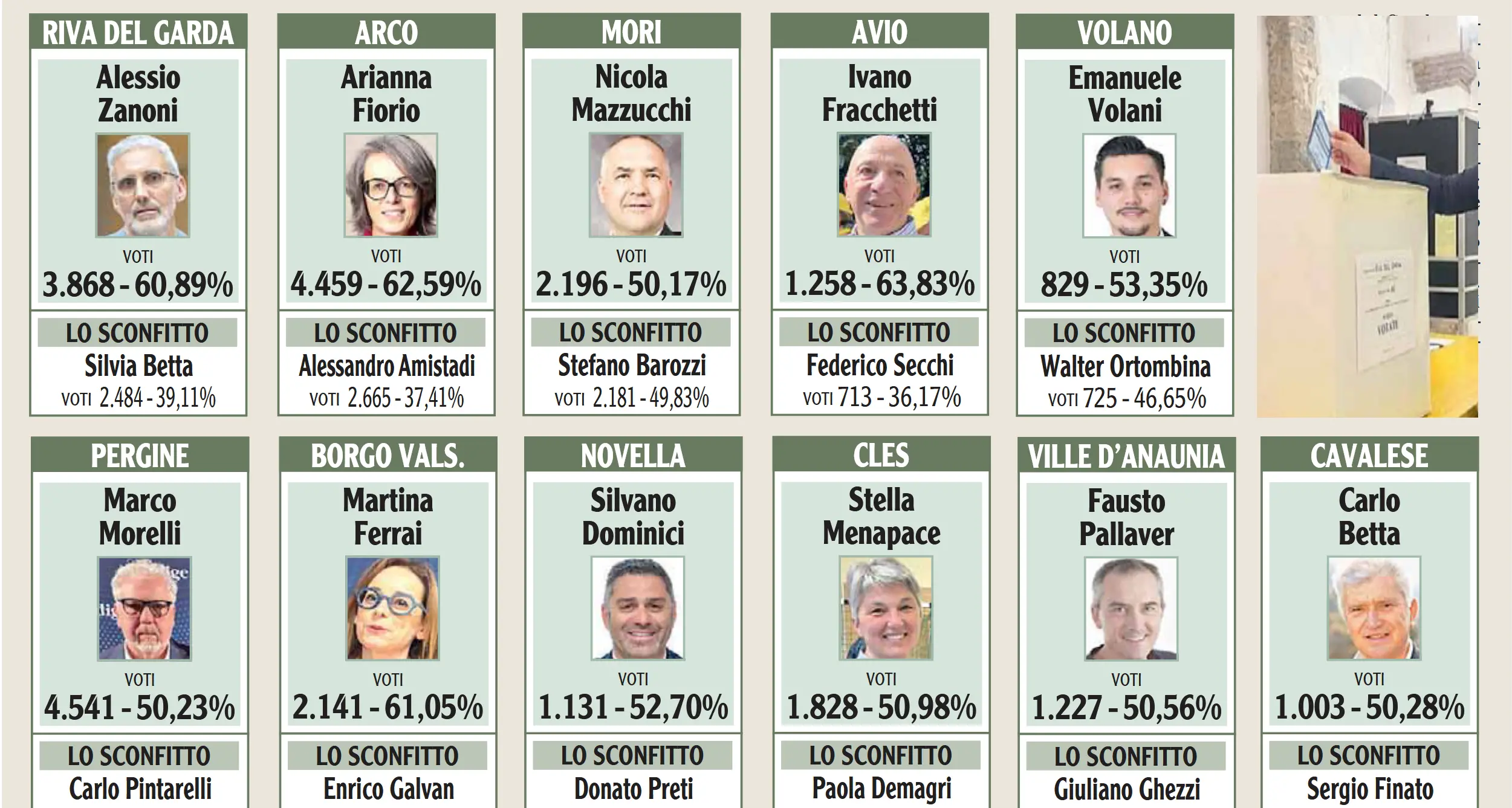 Le sorprese dei ballottaggi: Riva al centrosinistra con Zanoni, Arco sceglie Fiorio, Pergine al centrodestra di Morelli
