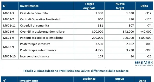 Pnrr:Gimbe,meno intensive e case comunità rispetto a primo piano