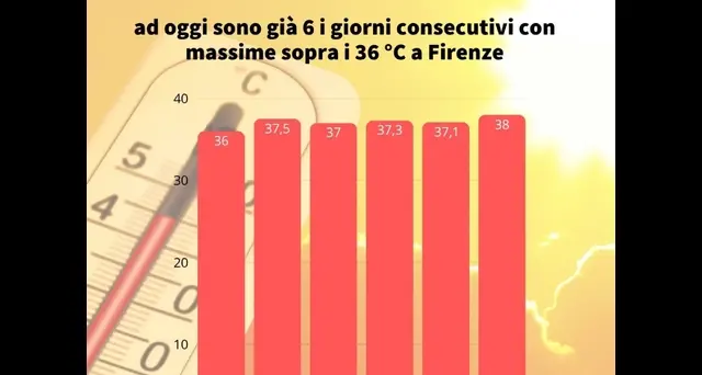 Caldo: Lamma, a Firenze record sei giorni di fila sopra 36°C