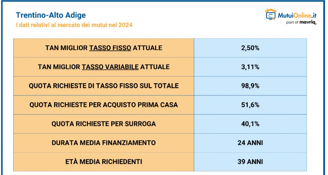 Per comprare casa in Trentino mutui a tasso fisso e con un importo medio di 166.622 euro