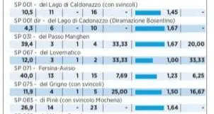 Aumentano incidenti e vittime sulle strade del Trentino