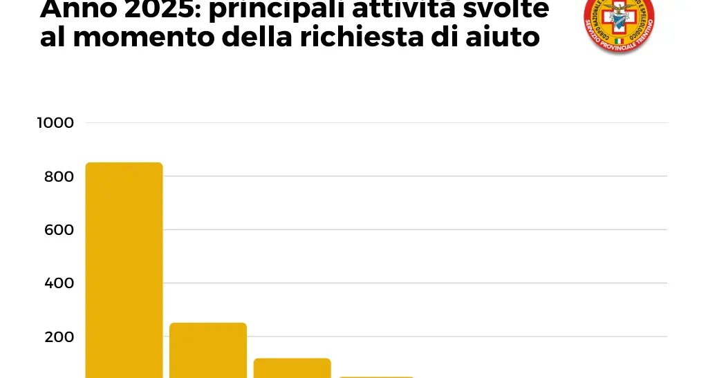 Soccorso alpino trentino: in un anno 1.553 interventi e 1.602 persone assistite
