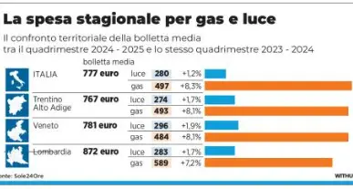 Il caro energia costa 767 euro in più a famiglia