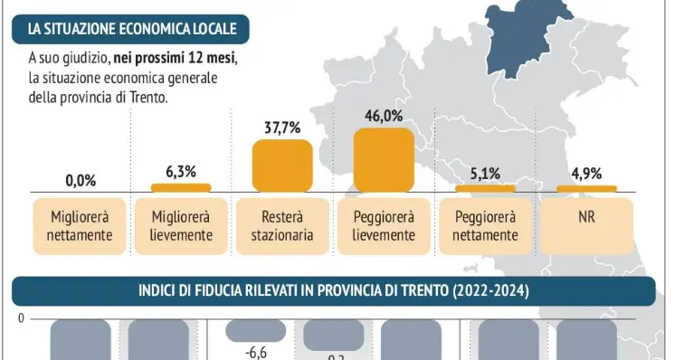 Il carovita pesa sul bilancio familiare: il 64% dei trentini non riesce a risparmiare