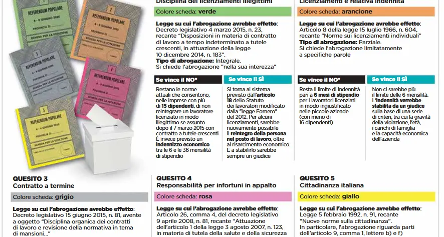 La giunta provinciale si divide sul voto ai referendum