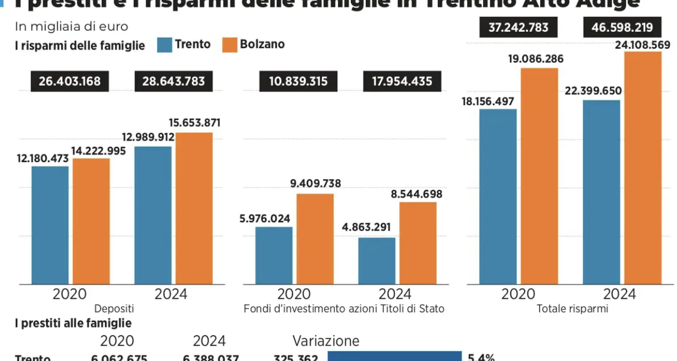 Sono in crescita i risparmi dei trentini: 41mila euro a famiglia, gli altoatesini sono più ricchi