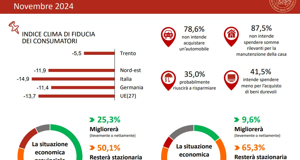 Andrà peggio o andrà meglio? Ecco l'indice di fiducia dei consumatori trentini: negativo, ma stabile
