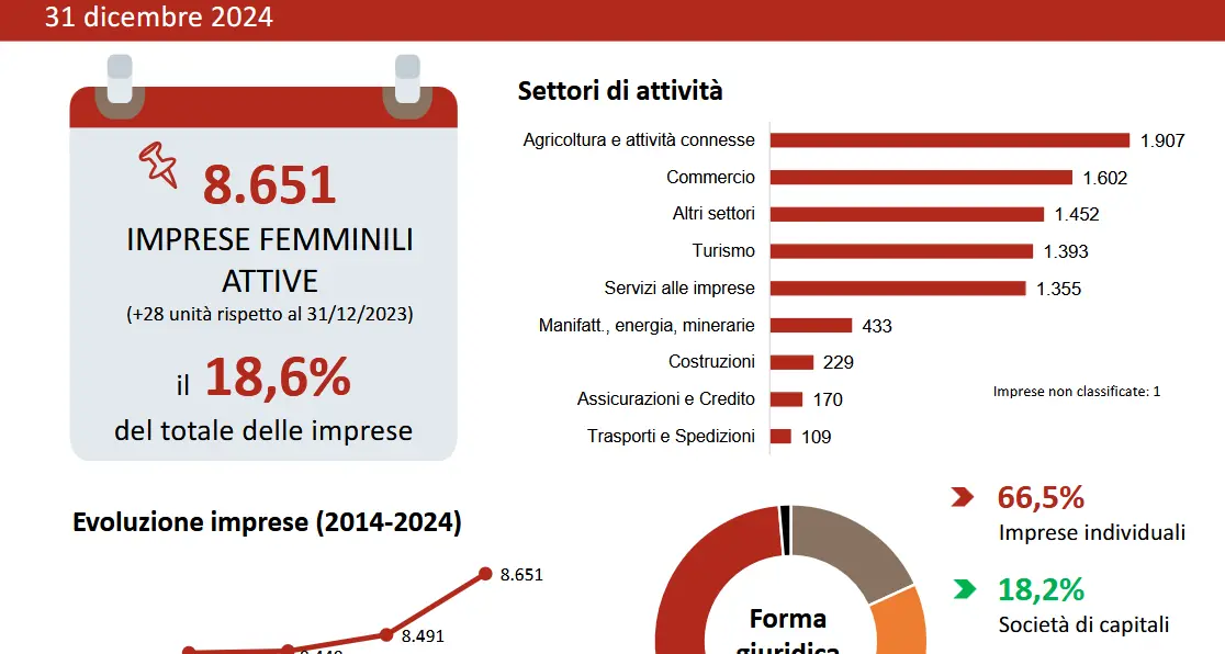 L’impresa è donna soprattutto in agricoltura e commercio