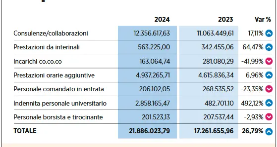 Per i medici gettonisti spesi in un anno 13 milioni di euro