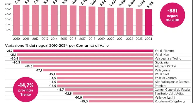In Trentino in 15 anni ha chiuso il 15% dei negozi